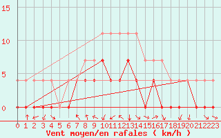 Courbe de la force du vent pour Crnomelj