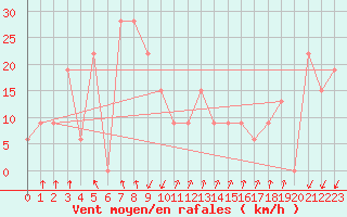Courbe de la force du vent pour Pian Rosa (It)