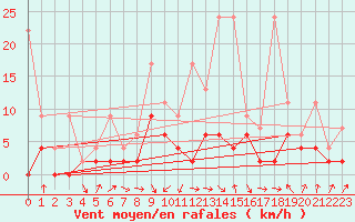 Courbe de la force du vent pour Ebnat-Kappel