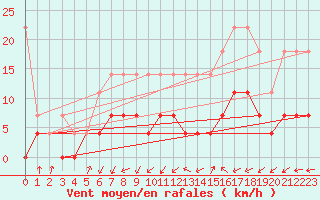 Courbe de la force du vent pour Gardelegen
