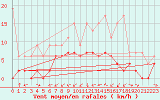 Courbe de la force du vent pour Les Eplatures - La Chaux-de-Fonds (Sw)
