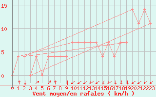 Courbe de la force du vent pour Idar-Oberstein