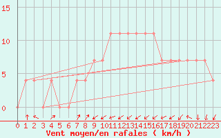 Courbe de la force du vent pour Leoben