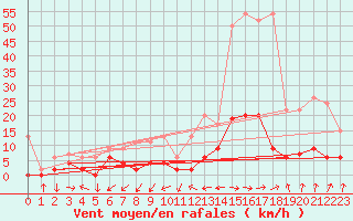 Courbe de la force du vent pour Beznau