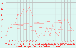 Courbe de la force du vent pour Pian Rosa (It)