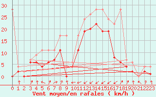 Courbe de la force du vent pour Boltigen