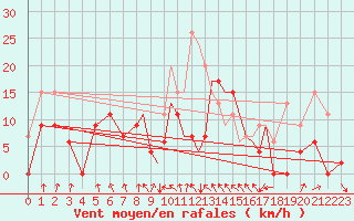 Courbe de la force du vent pour Hawarden