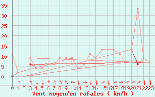 Courbe de la force du vent pour Kelibia