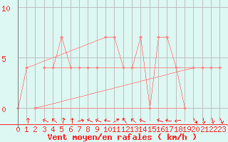Courbe de la force du vent pour Kleinzicken