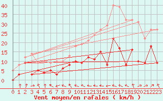 Courbe de la force du vent pour Alenon (61)