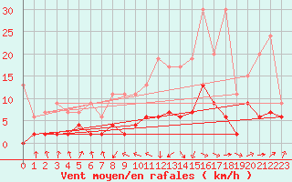 Courbe de la force du vent pour Buchs / Aarau