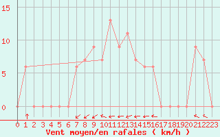 Courbe de la force du vent pour Illesheim