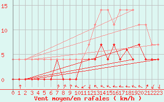 Courbe de la force du vent pour Kongsberg Brannstasjon