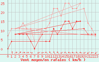 Courbe de la force du vent pour Tours (37)