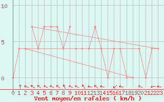 Courbe de la force du vent pour Brenner Neu