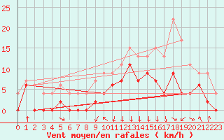 Courbe de la force du vent pour Chambry / Aix-Les-Bains (73)