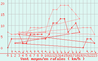 Courbe de la force du vent pour Chambry / Aix-Les-Bains (73)