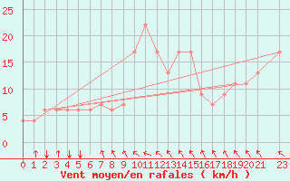 Courbe de la force du vent pour Punta Marina