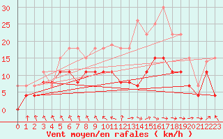 Courbe de la force du vent pour Ble / Mulhouse (68)