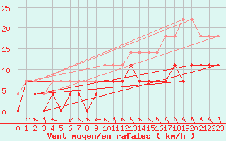 Courbe de la force du vent pour Turku Artukainen