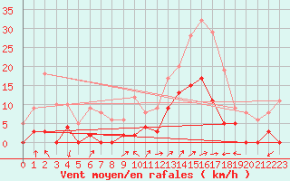 Courbe de la force du vent pour Brianon (05)