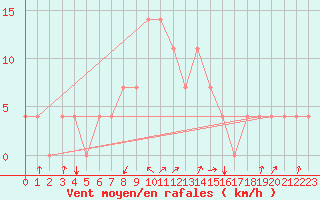 Courbe de la force du vent pour Pec Pod Snezkou