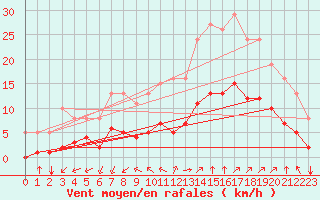 Courbe de la force du vent pour Aniane (34)