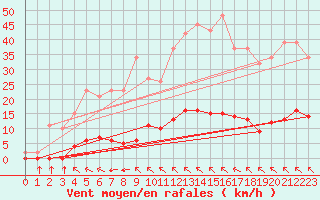 Courbe de la force du vent pour Bziers-Centre (34)