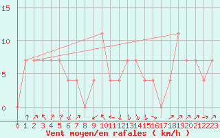 Courbe de la force du vent pour Loferer Alm