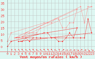 Courbe de la force du vent pour Rennes (35)