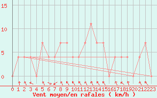 Courbe de la force du vent pour Bischofshofen