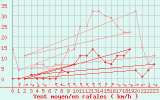 Courbe de la force du vent pour Buitrago