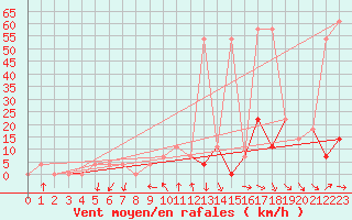 Courbe de la force du vent pour Salzburg / Freisaal