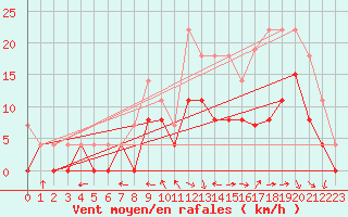 Courbe de la force du vent pour Saint-Dizier (52)