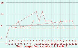 Courbe de la force du vent pour Bischofshofen