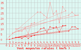 Courbe de la force du vent pour Guidel (56)