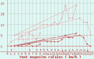 Courbe de la force du vent pour Aizenay (85)