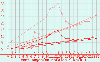 Courbe de la force du vent pour Cernay (86)