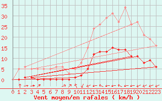 Courbe de la force du vent pour Luc-sur-Orbieu (11)