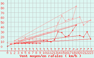 Courbe de la force du vent pour Vichy (03)