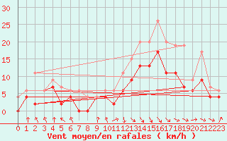 Courbe de la force du vent pour Rodez (12)