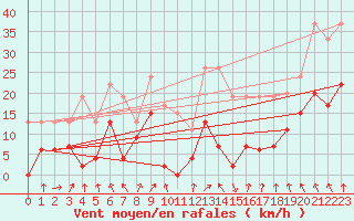 Courbe de la force du vent pour Le Puy - Loudes (43)