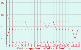 Courbe de la force du vent pour Oberstdorf