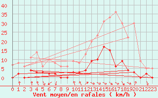 Courbe de la force du vent pour Aix-en-Provence (13)