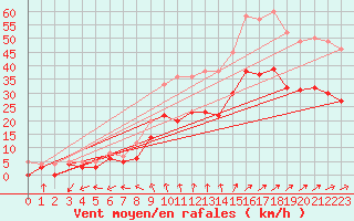 Courbe de la force du vent pour Lorient (56)