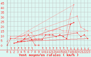 Courbe de la force du vent pour Lyon - Bron (69)