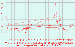Courbe de la force du vent pour Luxembourg (Lux)