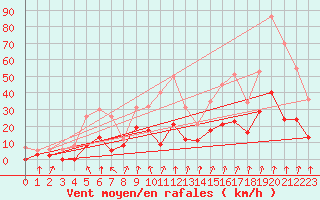 Courbe de la force du vent pour Ambrieu (01)