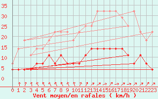 Courbe de la force du vent pour Saint-Hubert (Be)