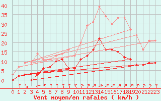 Courbe de la force du vent pour Metz (57)